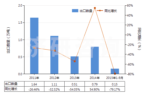 2011-2015年9月中國鉬礦砂及其精礦（已焙燒）(HS26131000)出口量及增速統(tǒng)計